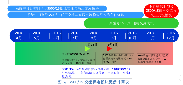 3500-15交流供电模块更新时间表.png