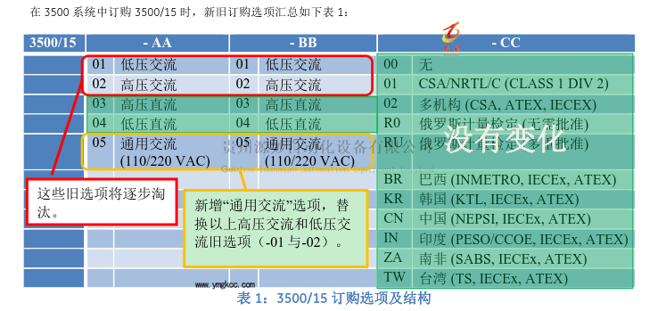 3500-15 订购选项及结构.png