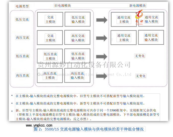3500-15交流电源输入模块与供电模块的若干种组合情况.png